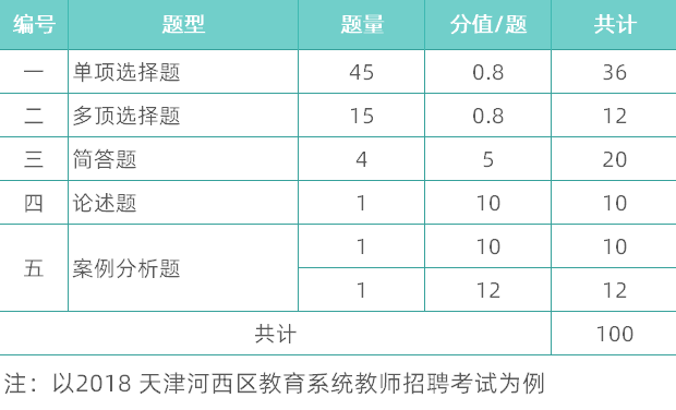  天津教师招聘考试题型你知道吗？